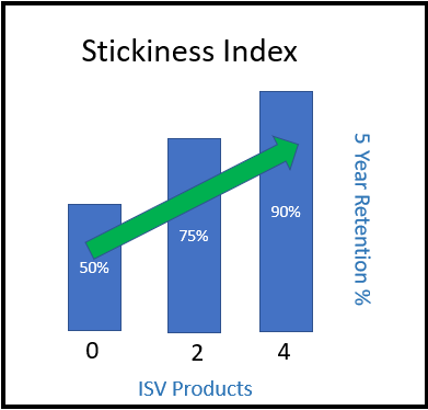 ISV Stickiness Index